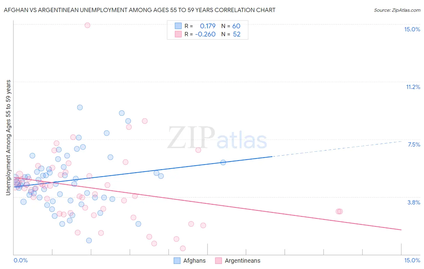 Afghan vs Argentinean Unemployment Among Ages 55 to 59 years