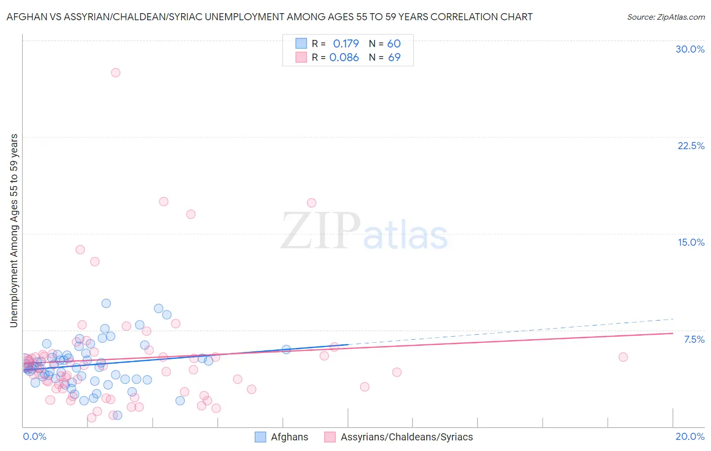 Afghan vs Assyrian/Chaldean/Syriac Unemployment Among Ages 55 to 59 years