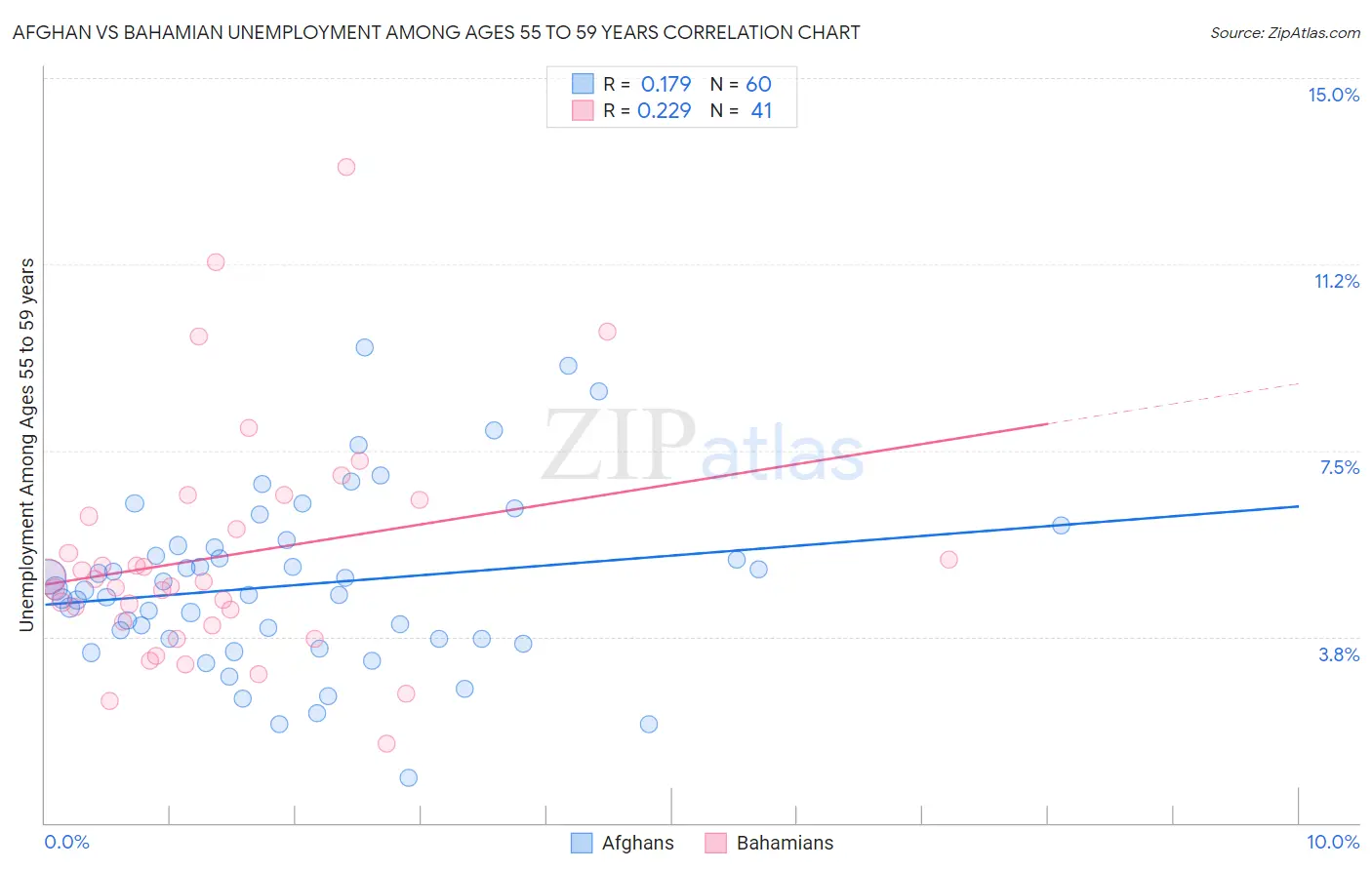 Afghan vs Bahamian Unemployment Among Ages 55 to 59 years