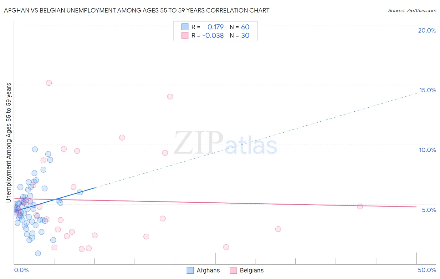 Afghan vs Belgian Unemployment Among Ages 55 to 59 years