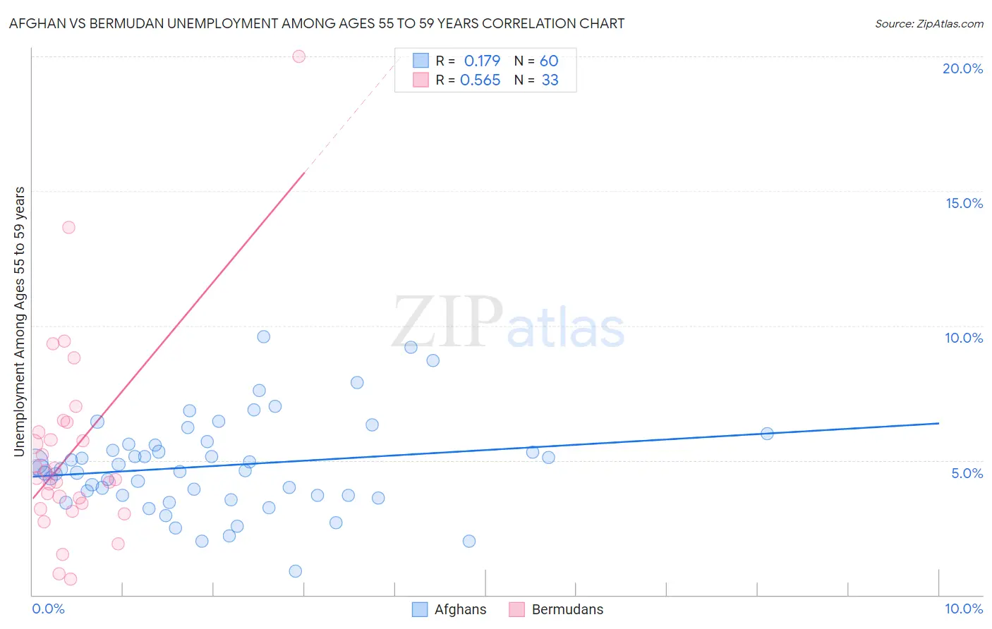 Afghan vs Bermudan Unemployment Among Ages 55 to 59 years