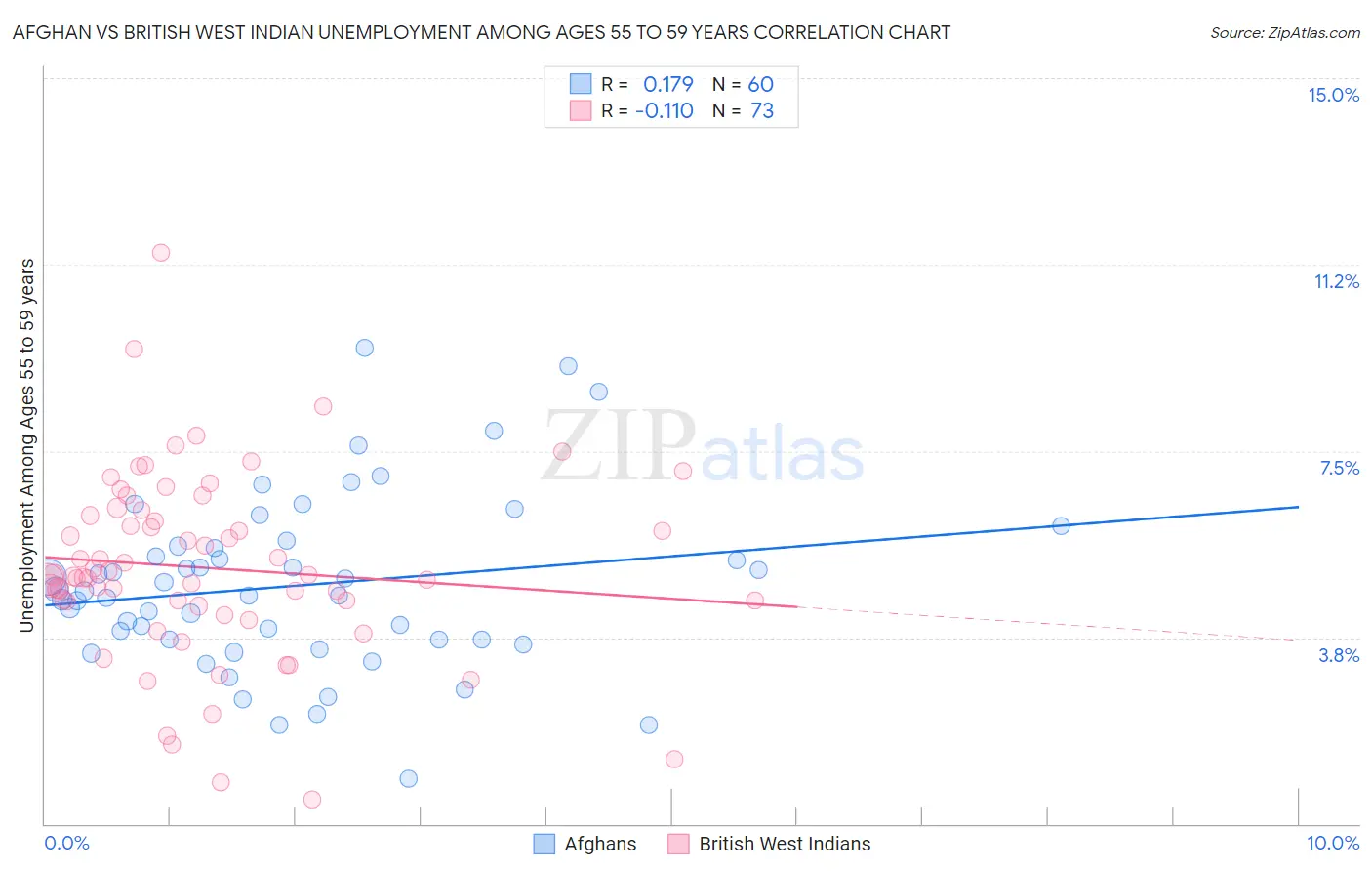 Afghan vs British West Indian Unemployment Among Ages 55 to 59 years