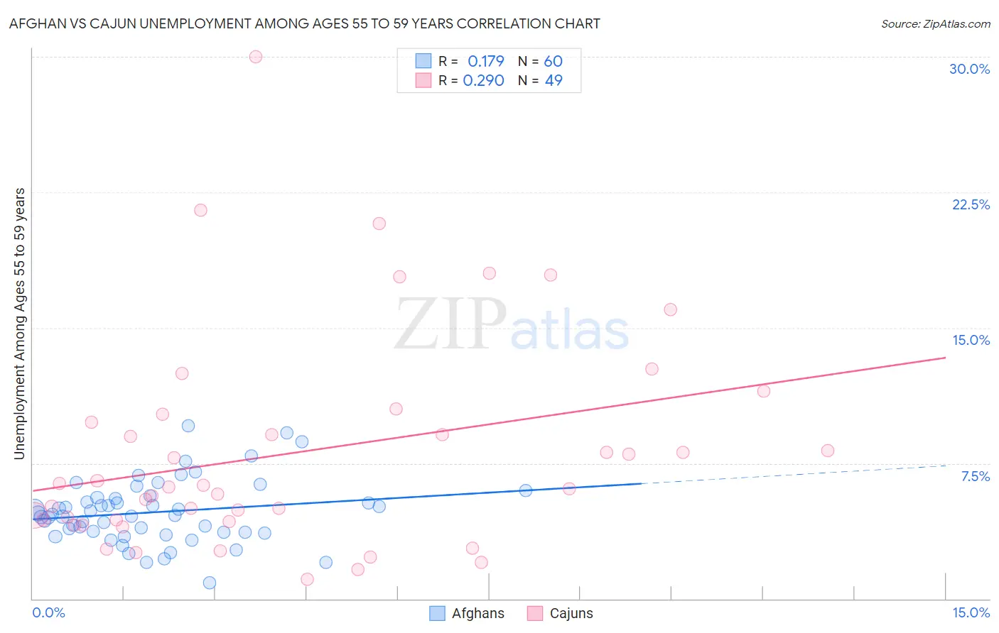 Afghan vs Cajun Unemployment Among Ages 55 to 59 years