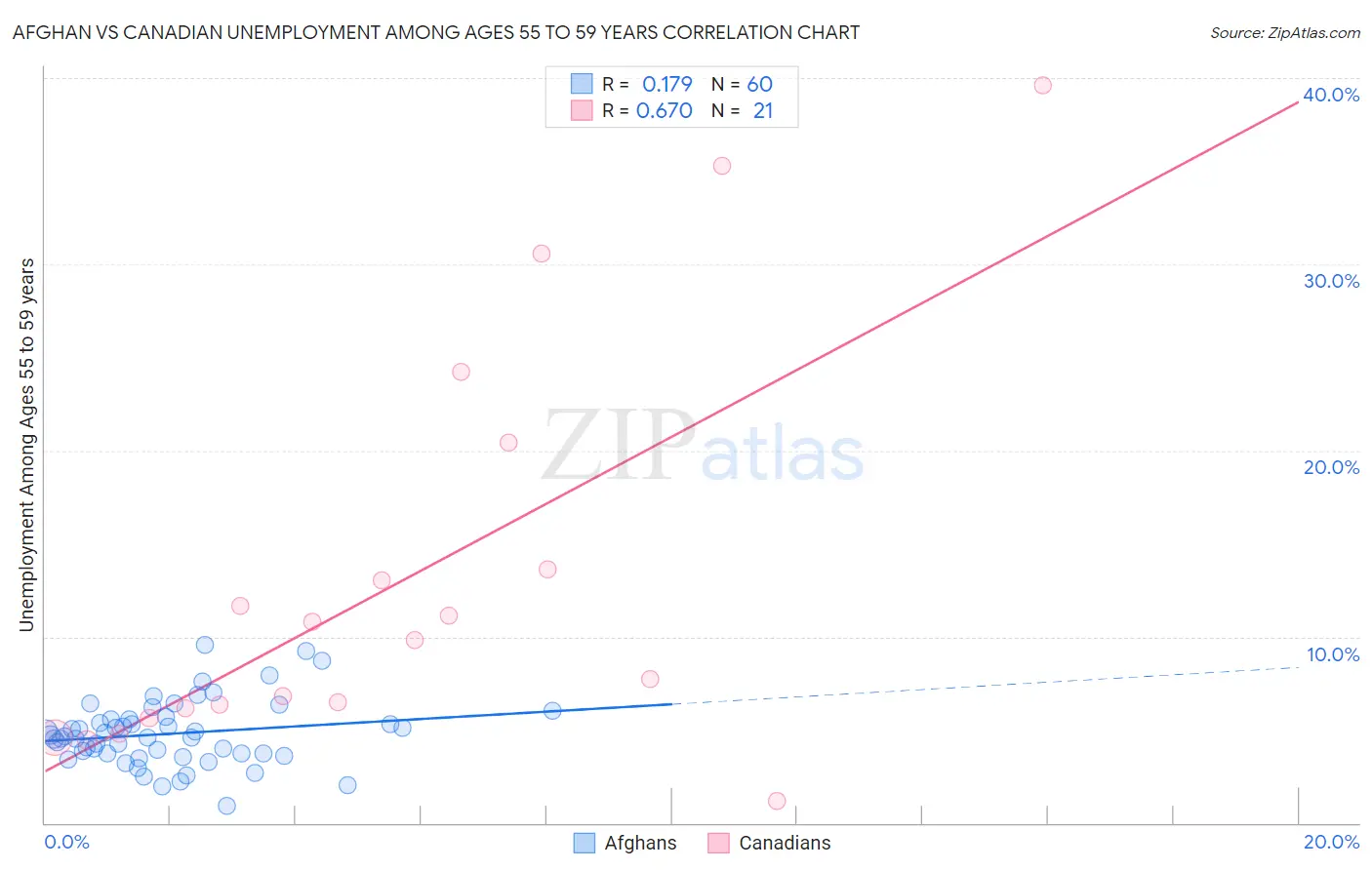 Afghan vs Canadian Unemployment Among Ages 55 to 59 years
