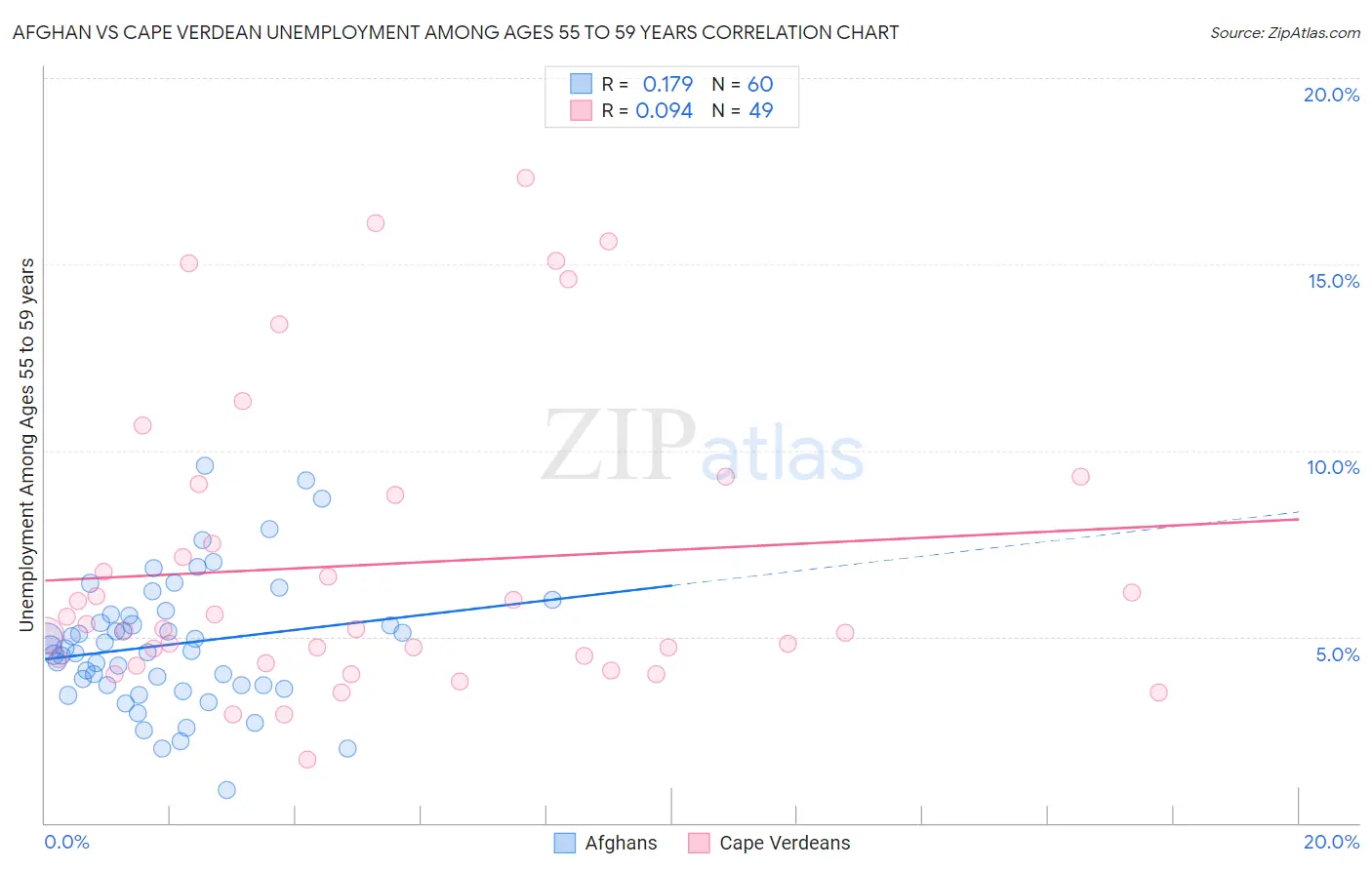 Afghan vs Cape Verdean Unemployment Among Ages 55 to 59 years