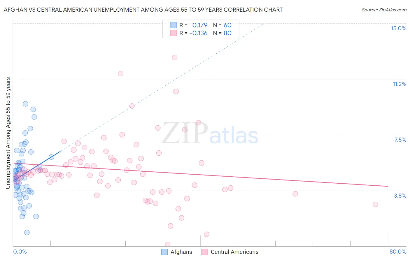 Afghan vs Central American Unemployment Among Ages 55 to 59 years