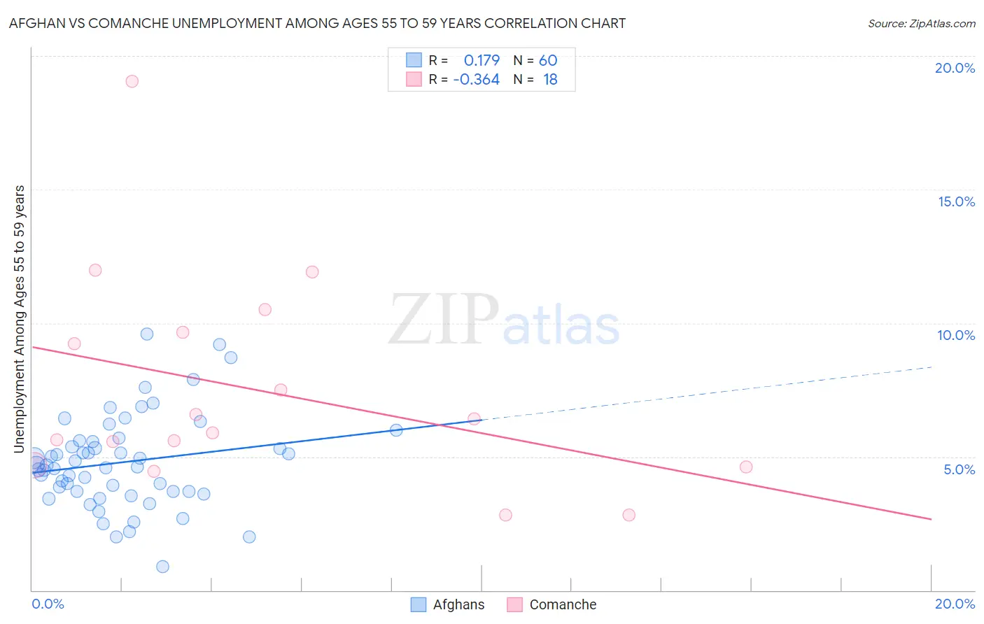 Afghan vs Comanche Unemployment Among Ages 55 to 59 years