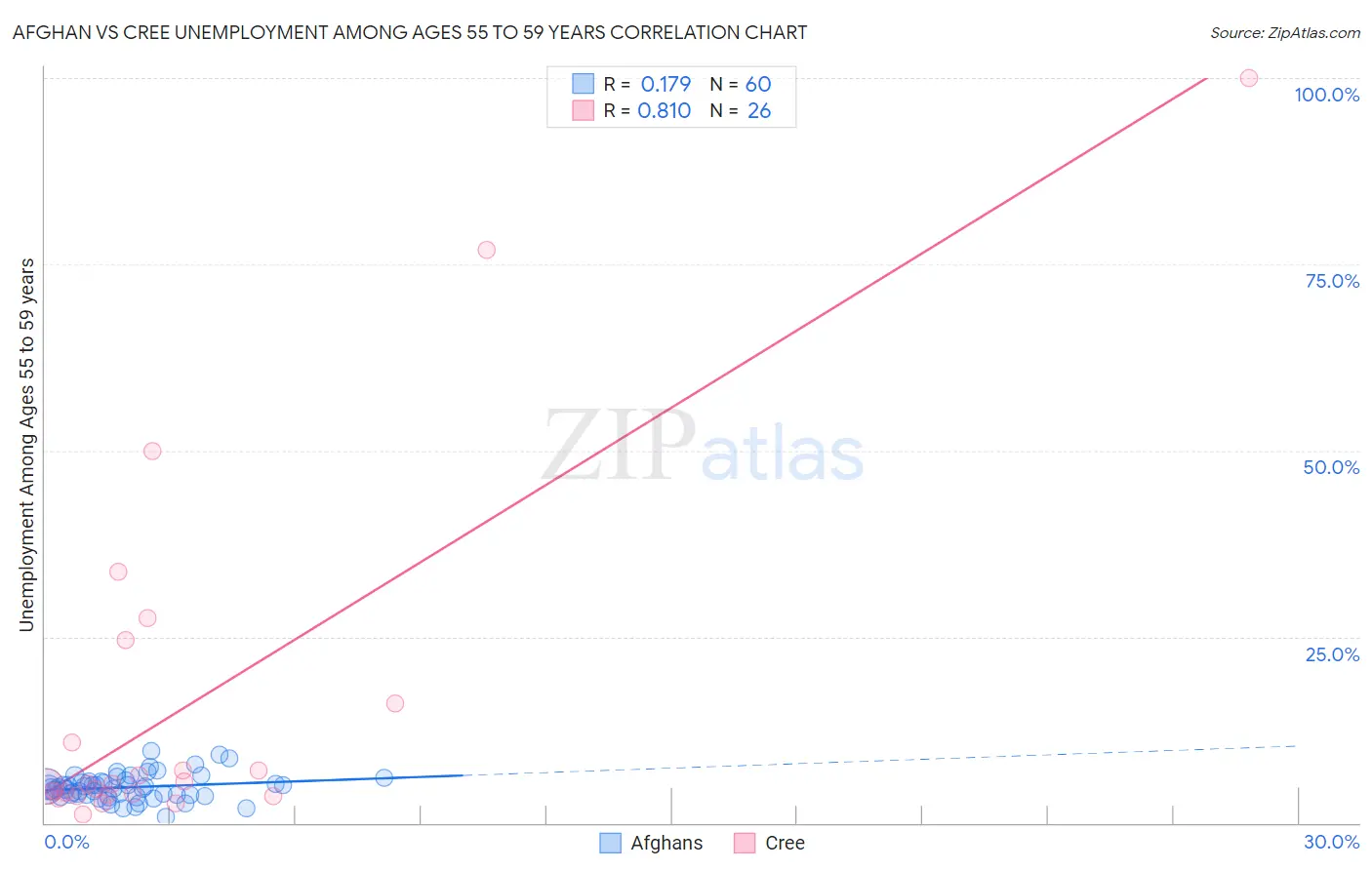 Afghan vs Cree Unemployment Among Ages 55 to 59 years
