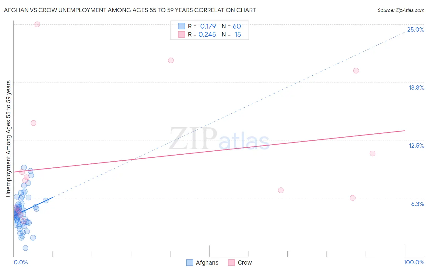 Afghan vs Crow Unemployment Among Ages 55 to 59 years