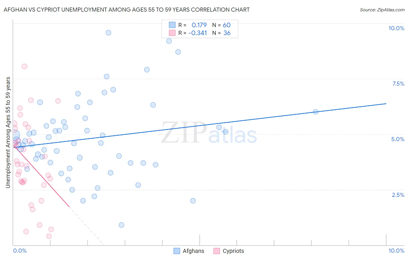 Afghan vs Cypriot Unemployment Among Ages 55 to 59 years