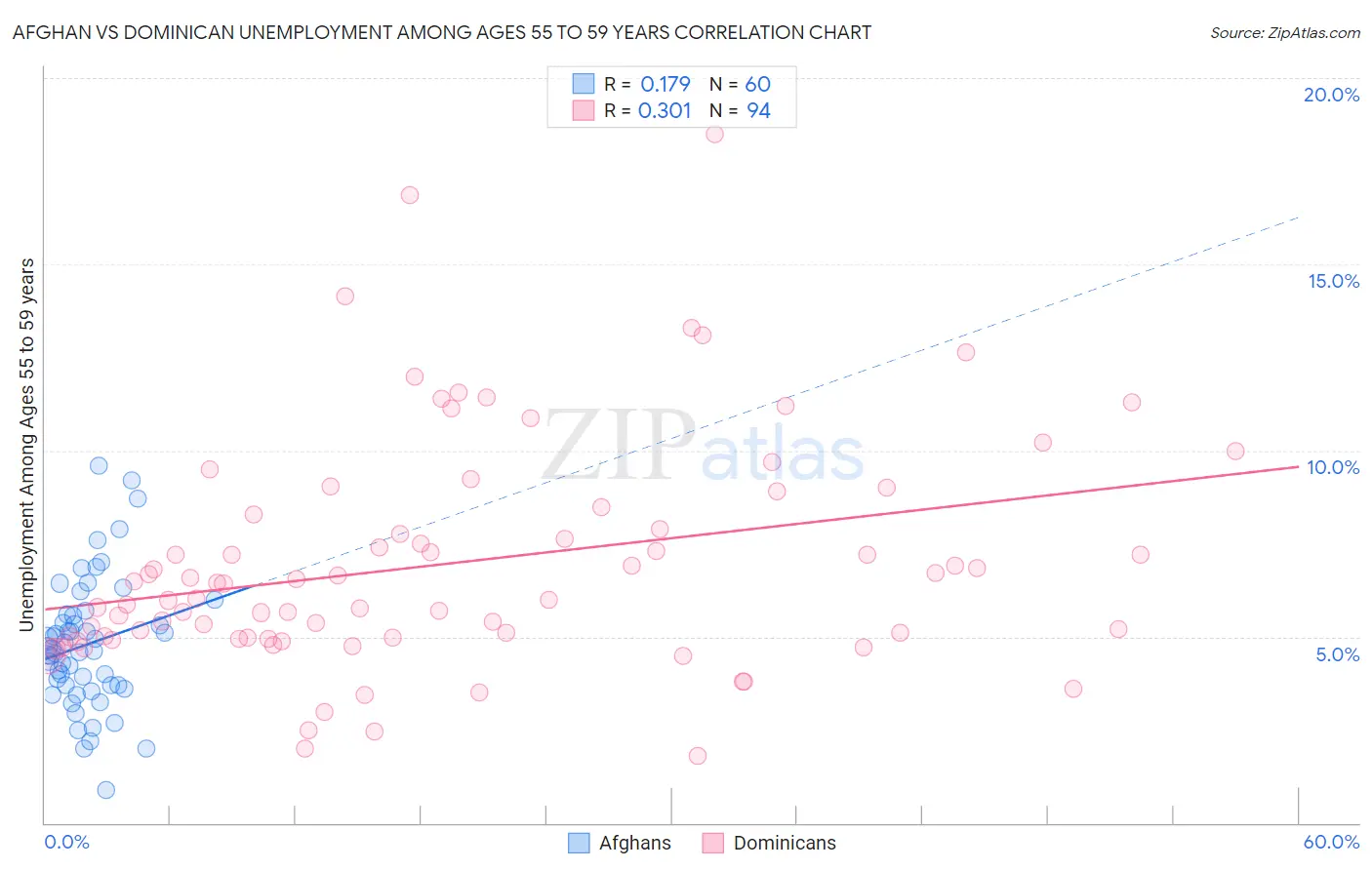 Afghan vs Dominican Unemployment Among Ages 55 to 59 years