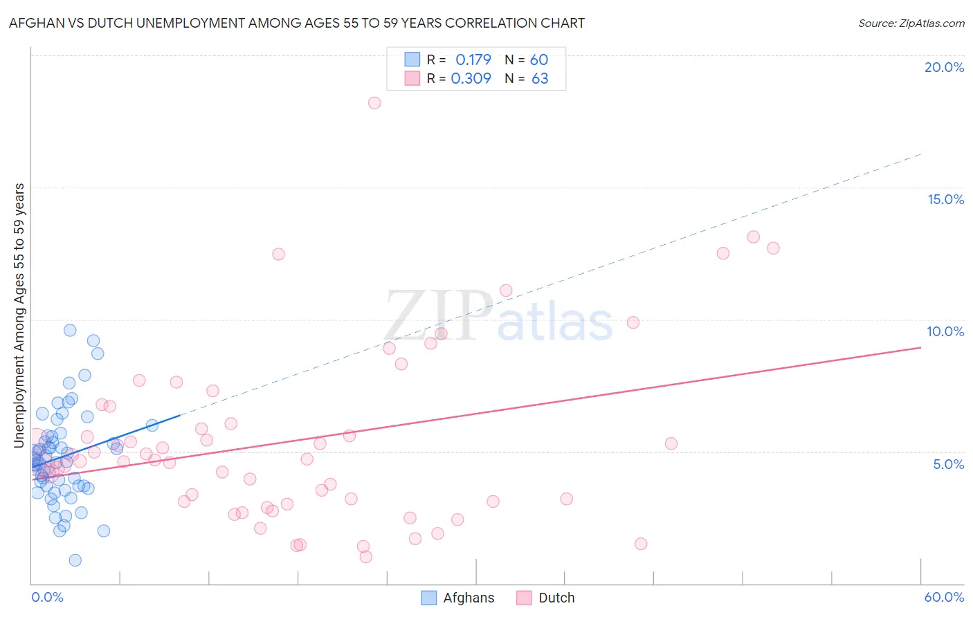 Afghan vs Dutch Unemployment Among Ages 55 to 59 years
