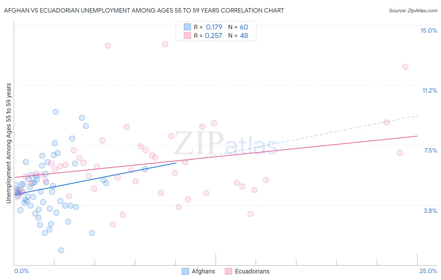 Afghan vs Ecuadorian Unemployment Among Ages 55 to 59 years