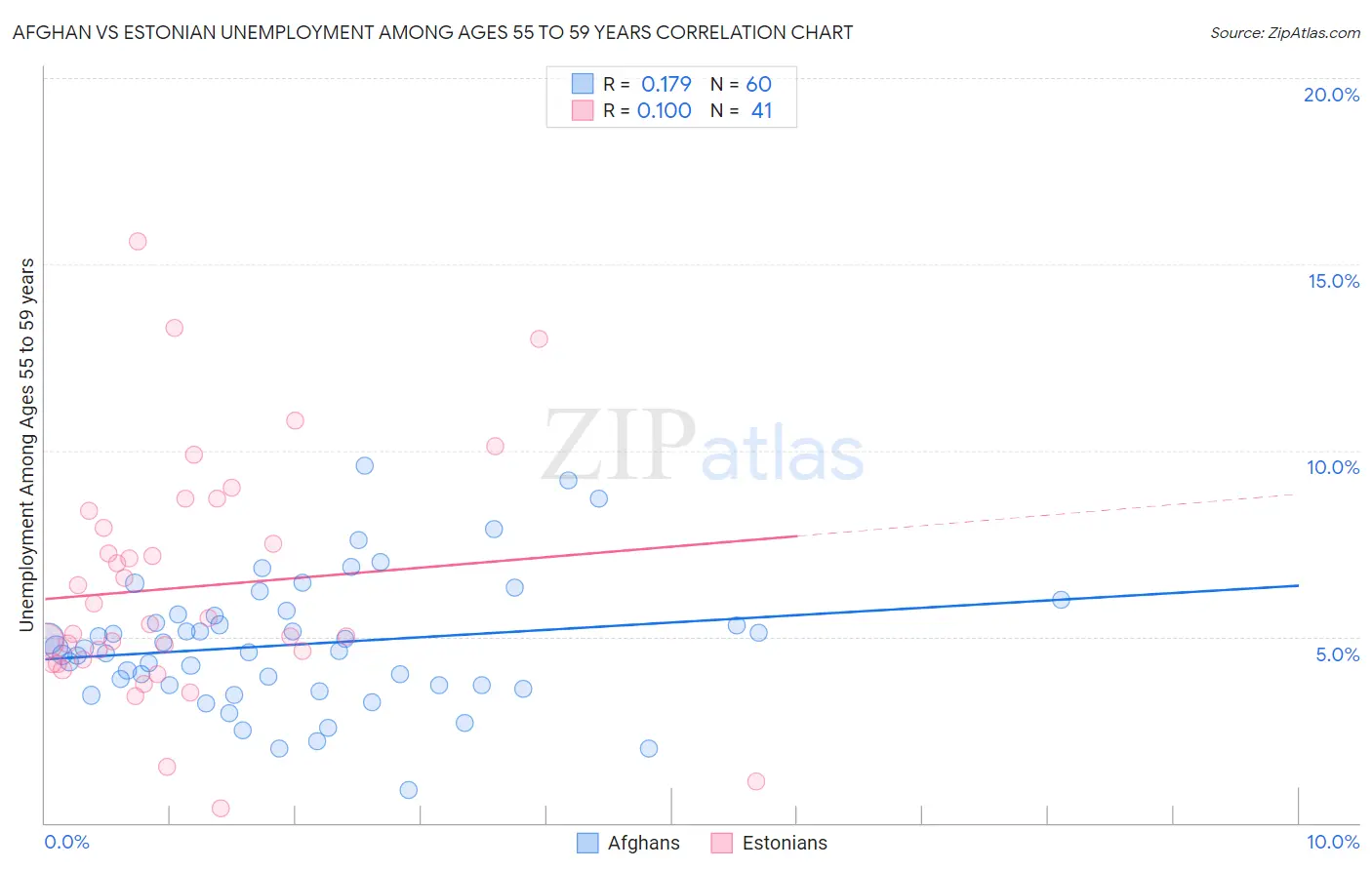 Afghan vs Estonian Unemployment Among Ages 55 to 59 years