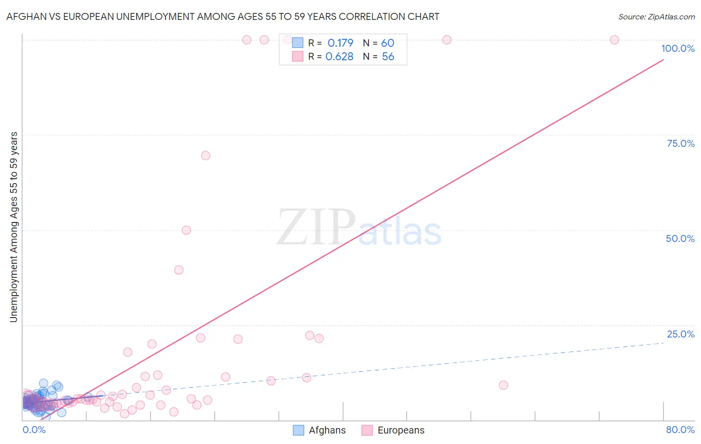 Afghan vs European Unemployment Among Ages 55 to 59 years