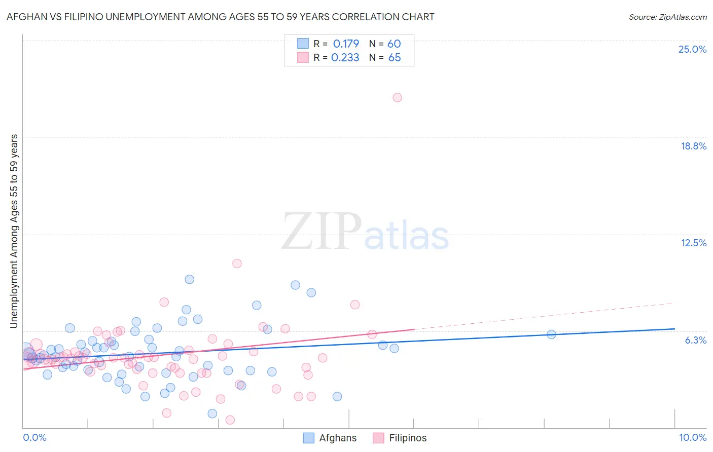 Afghan vs Filipino Unemployment Among Ages 55 to 59 years