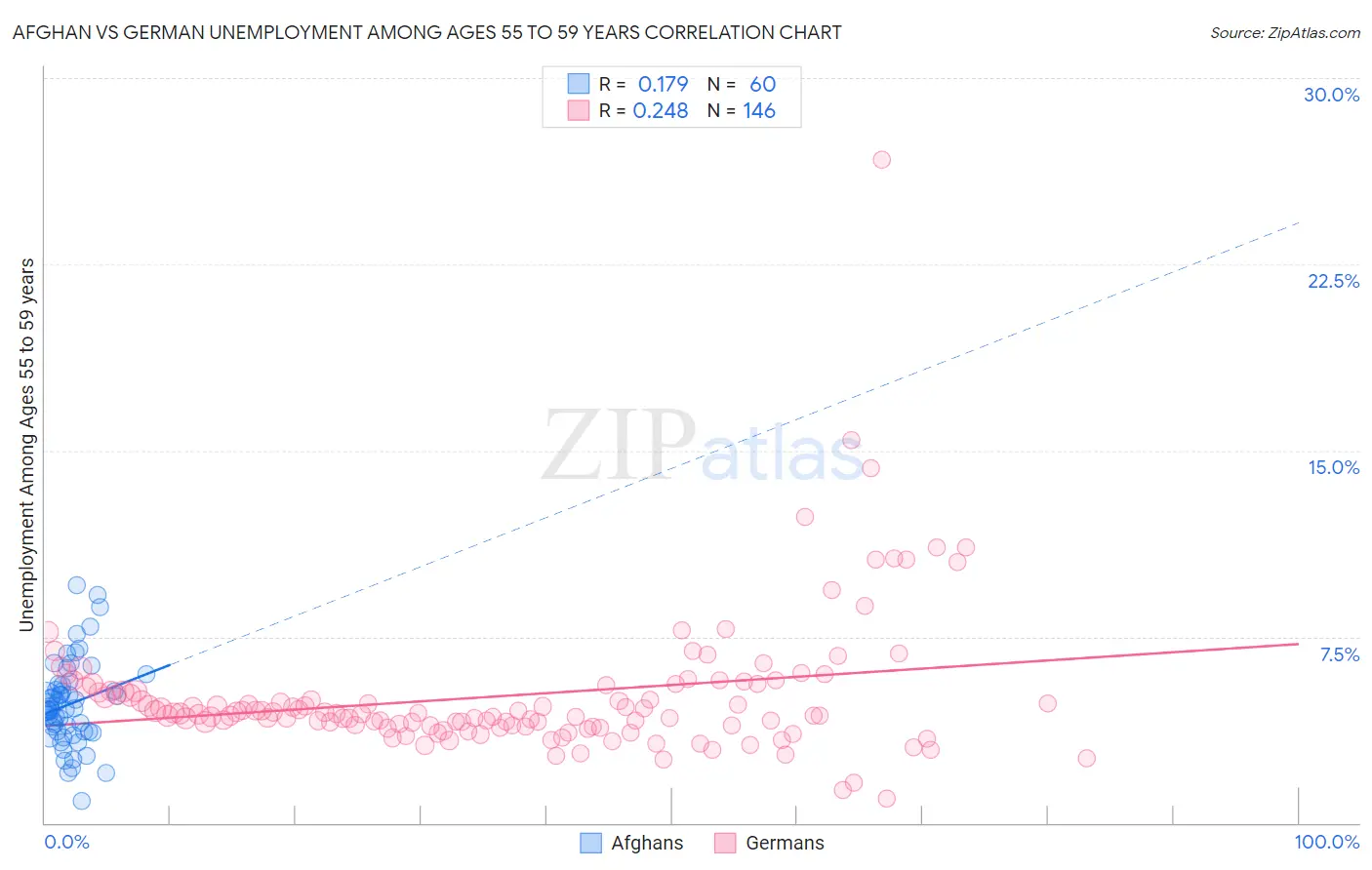 Afghan vs German Unemployment Among Ages 55 to 59 years