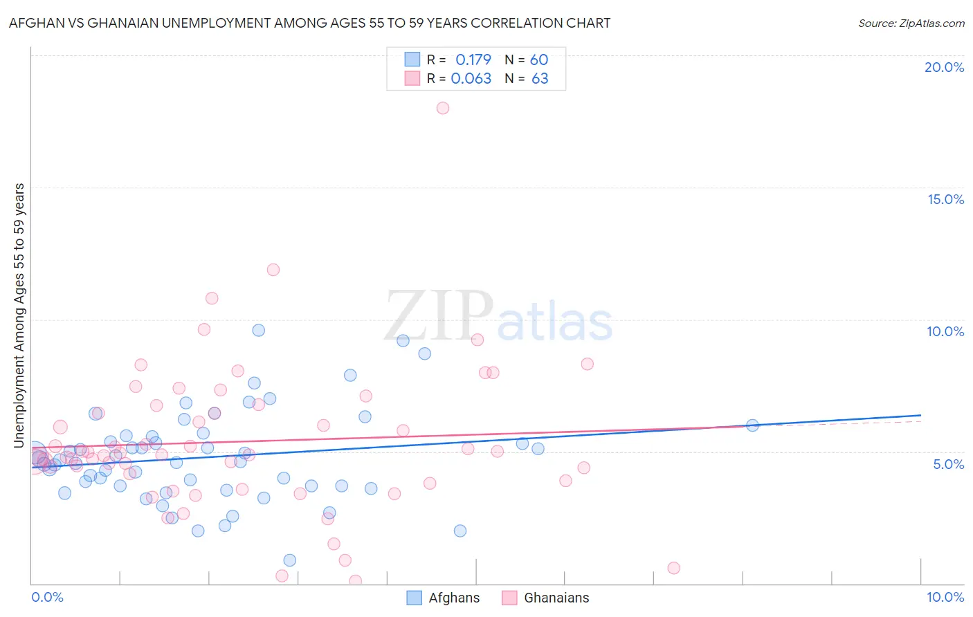 Afghan vs Ghanaian Unemployment Among Ages 55 to 59 years