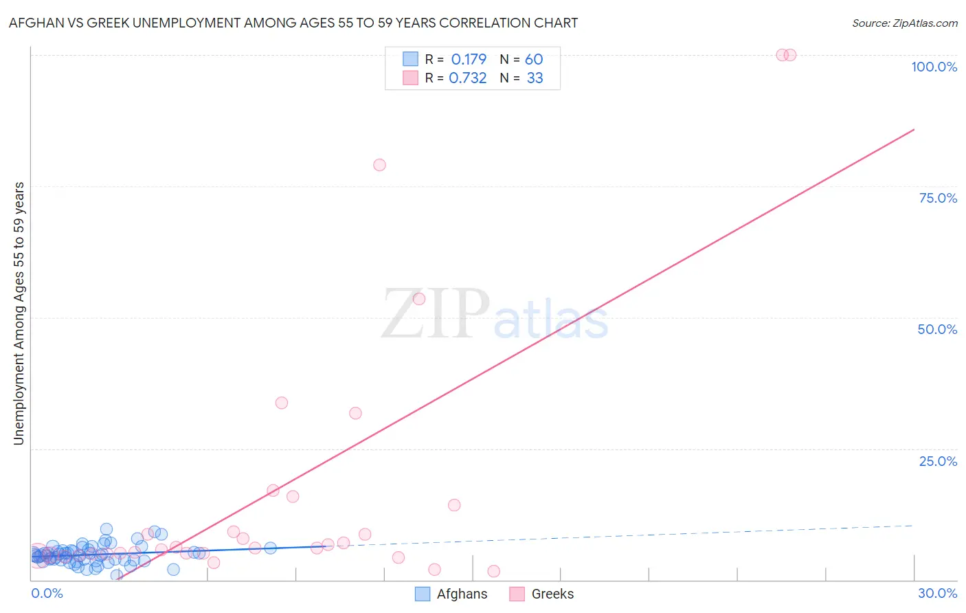 Afghan vs Greek Unemployment Among Ages 55 to 59 years