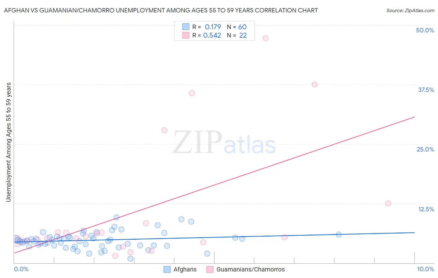 Afghan vs Guamanian/Chamorro Unemployment Among Ages 55 to 59 years