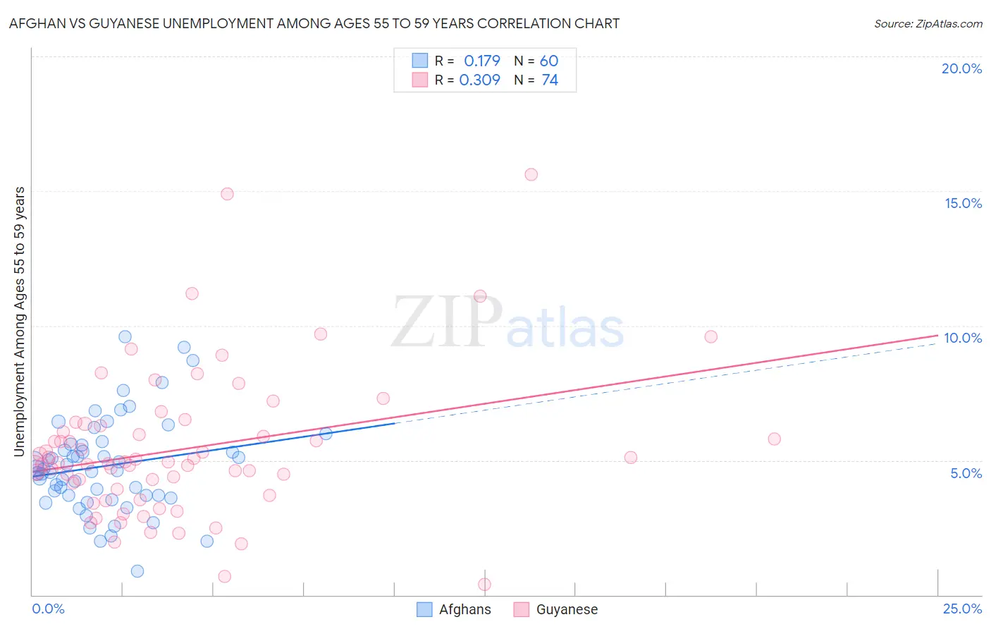 Afghan vs Guyanese Unemployment Among Ages 55 to 59 years