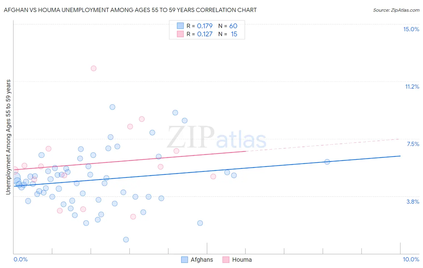 Afghan vs Houma Unemployment Among Ages 55 to 59 years