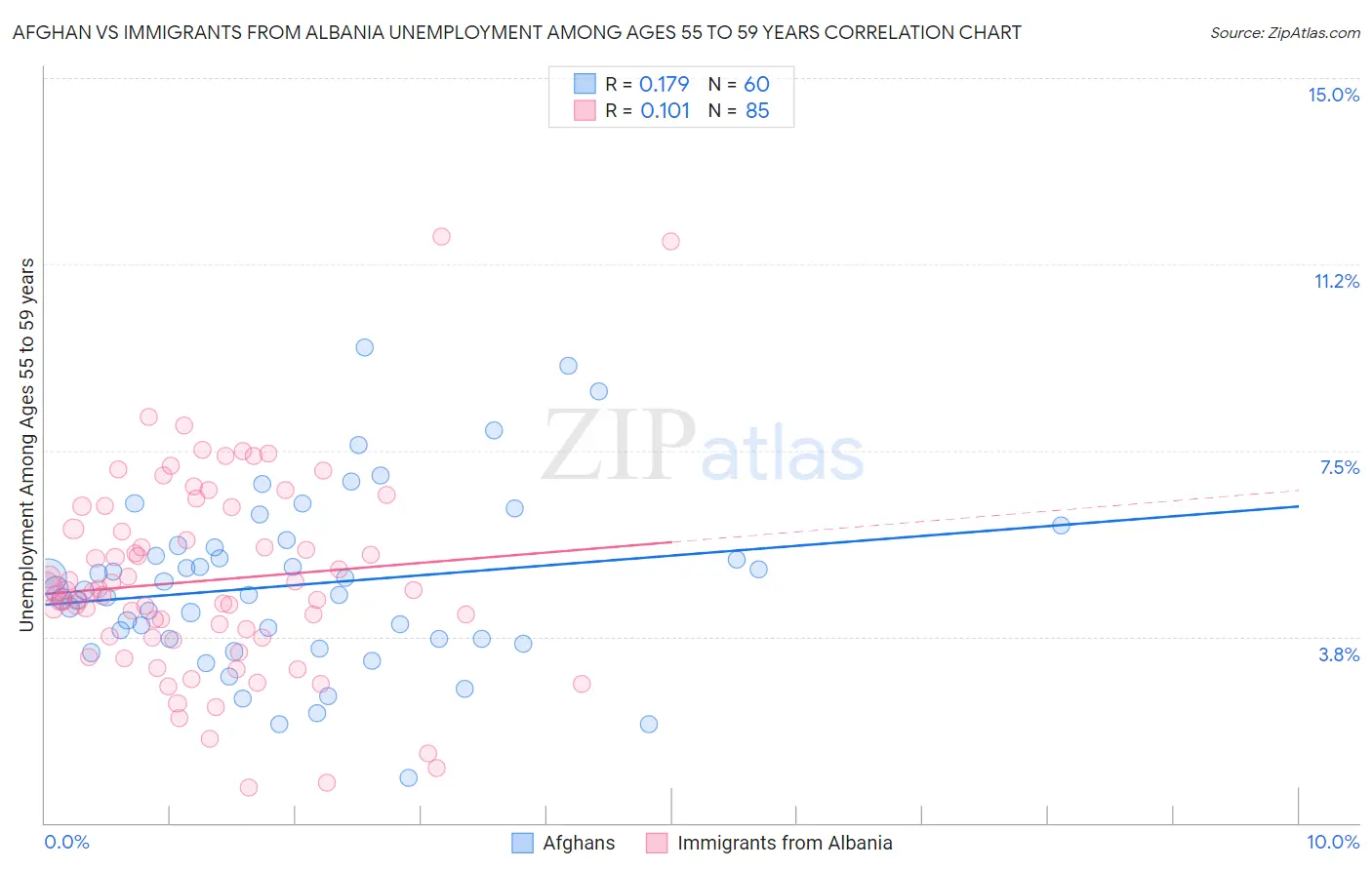 Afghan vs Immigrants from Albania Unemployment Among Ages 55 to 59 years