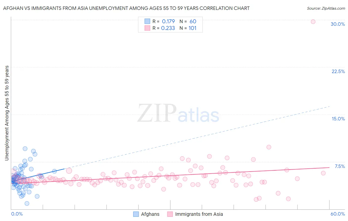 Afghan vs Immigrants from Asia Unemployment Among Ages 55 to 59 years