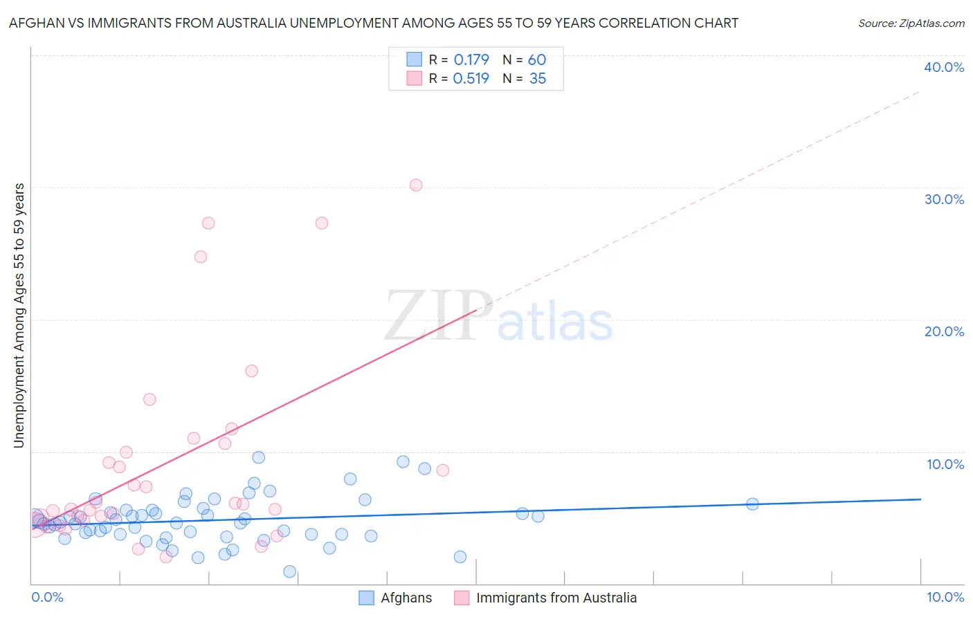 Afghan vs Immigrants from Australia Unemployment Among Ages 55 to 59 years
