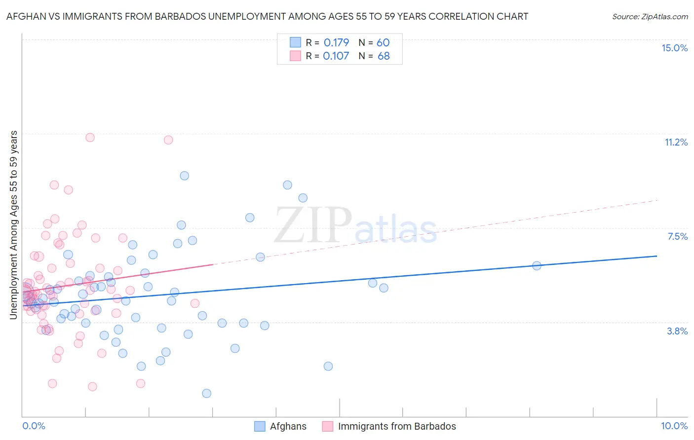 Afghan vs Immigrants from Barbados Unemployment Among Ages 55 to 59 years