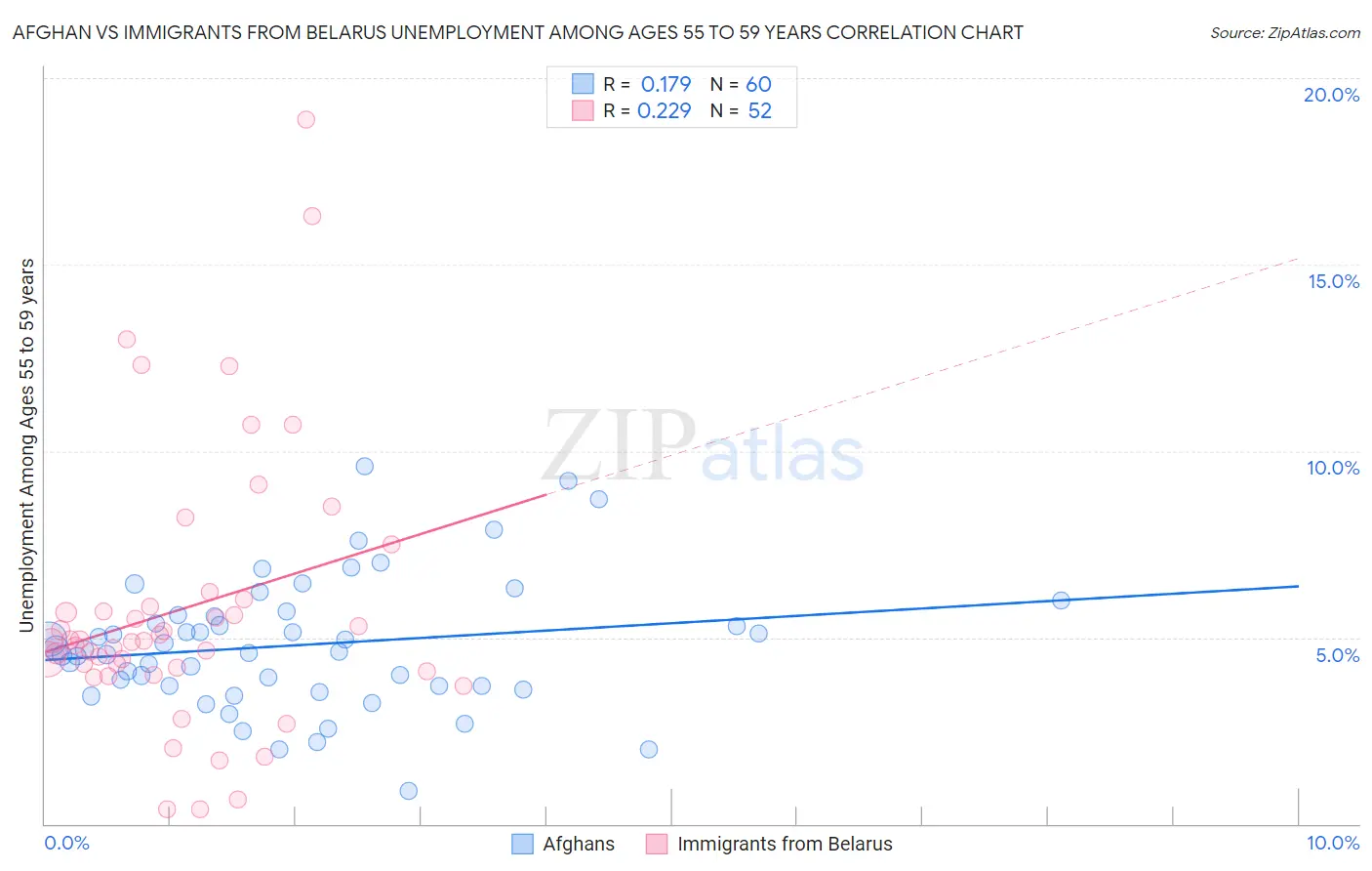 Afghan vs Immigrants from Belarus Unemployment Among Ages 55 to 59 years