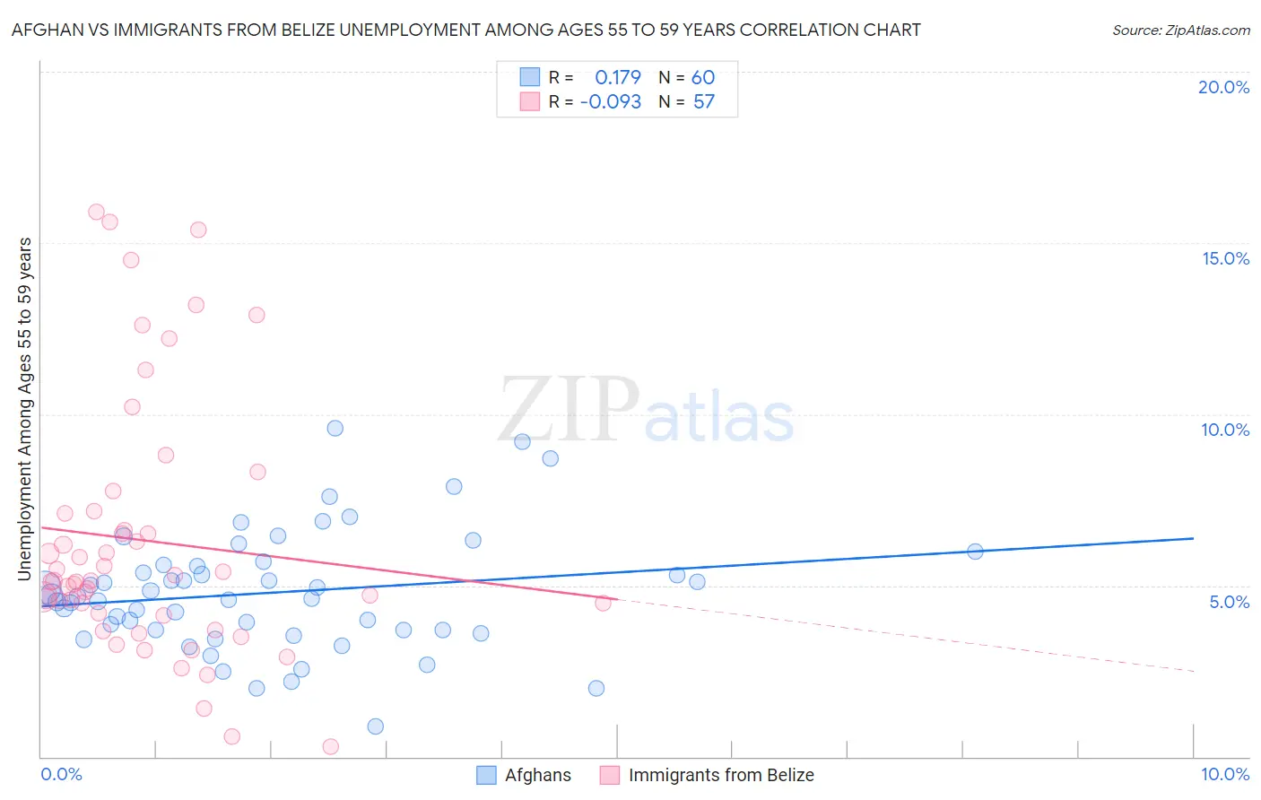 Afghan vs Immigrants from Belize Unemployment Among Ages 55 to 59 years