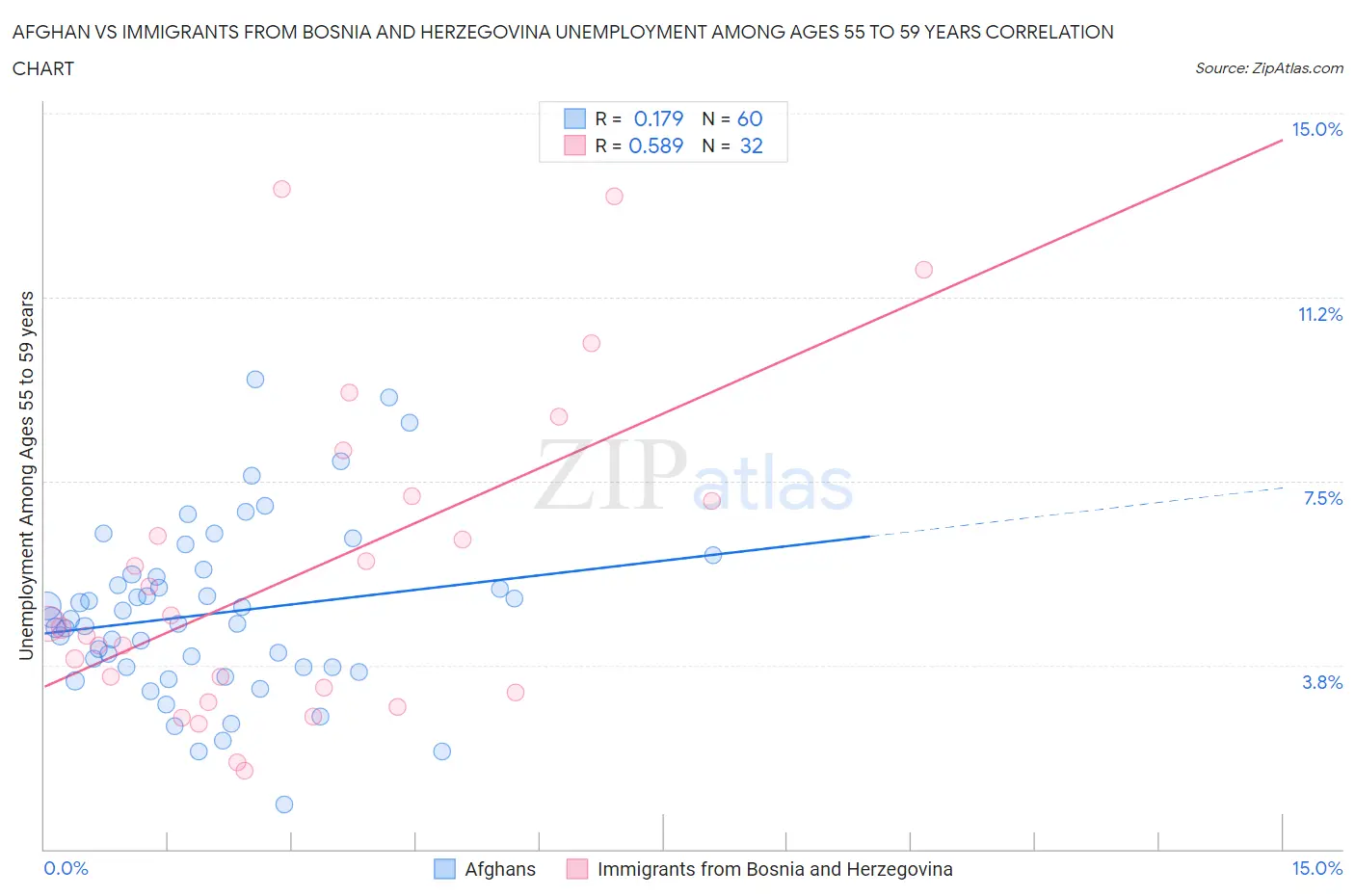 Afghan vs Immigrants from Bosnia and Herzegovina Unemployment Among Ages 55 to 59 years