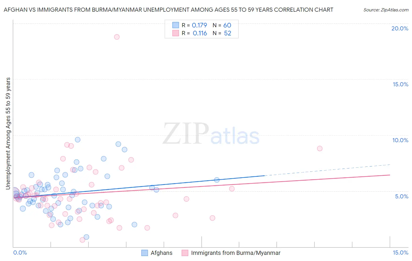 Afghan vs Immigrants from Burma/Myanmar Unemployment Among Ages 55 to 59 years