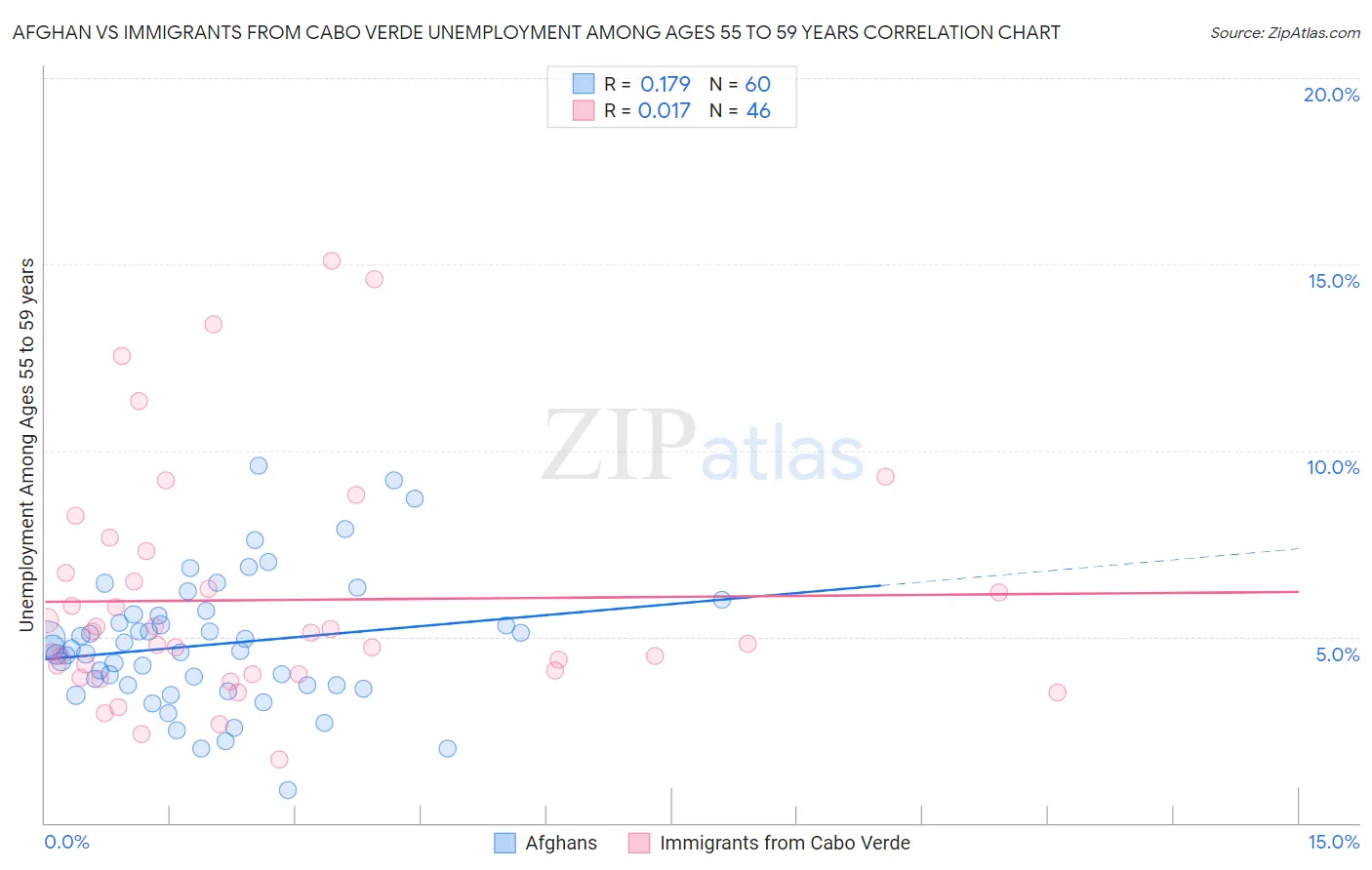 Afghan vs Immigrants from Cabo Verde Unemployment Among Ages 55 to 59 years
