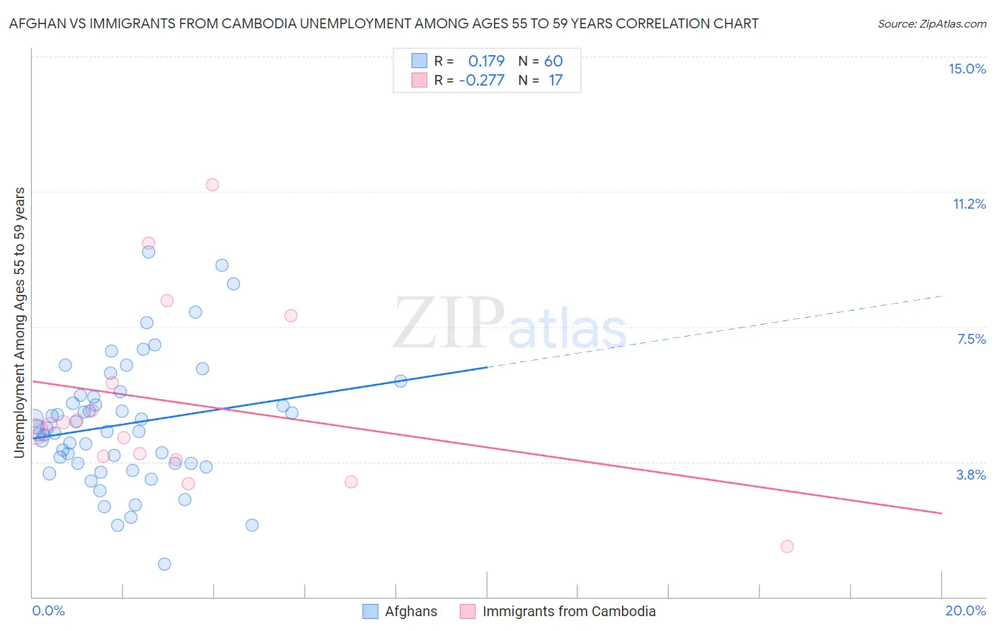 Afghan vs Immigrants from Cambodia Unemployment Among Ages 55 to 59 years