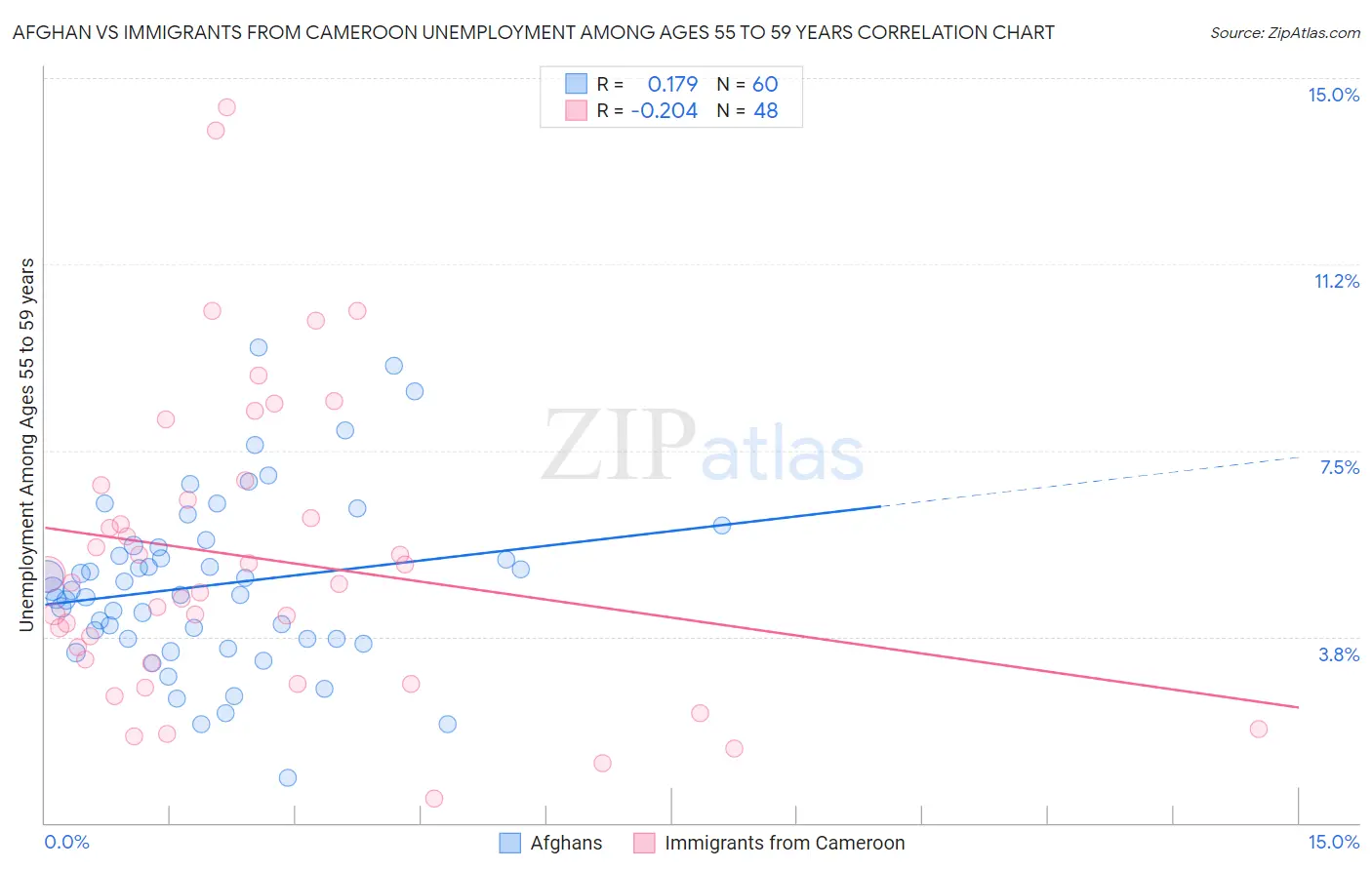 Afghan vs Immigrants from Cameroon Unemployment Among Ages 55 to 59 years