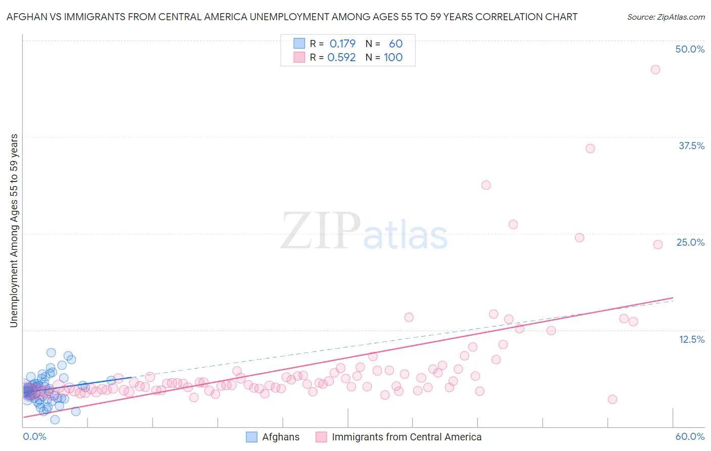 Afghan vs Immigrants from Central America Unemployment Among Ages 55 to 59 years