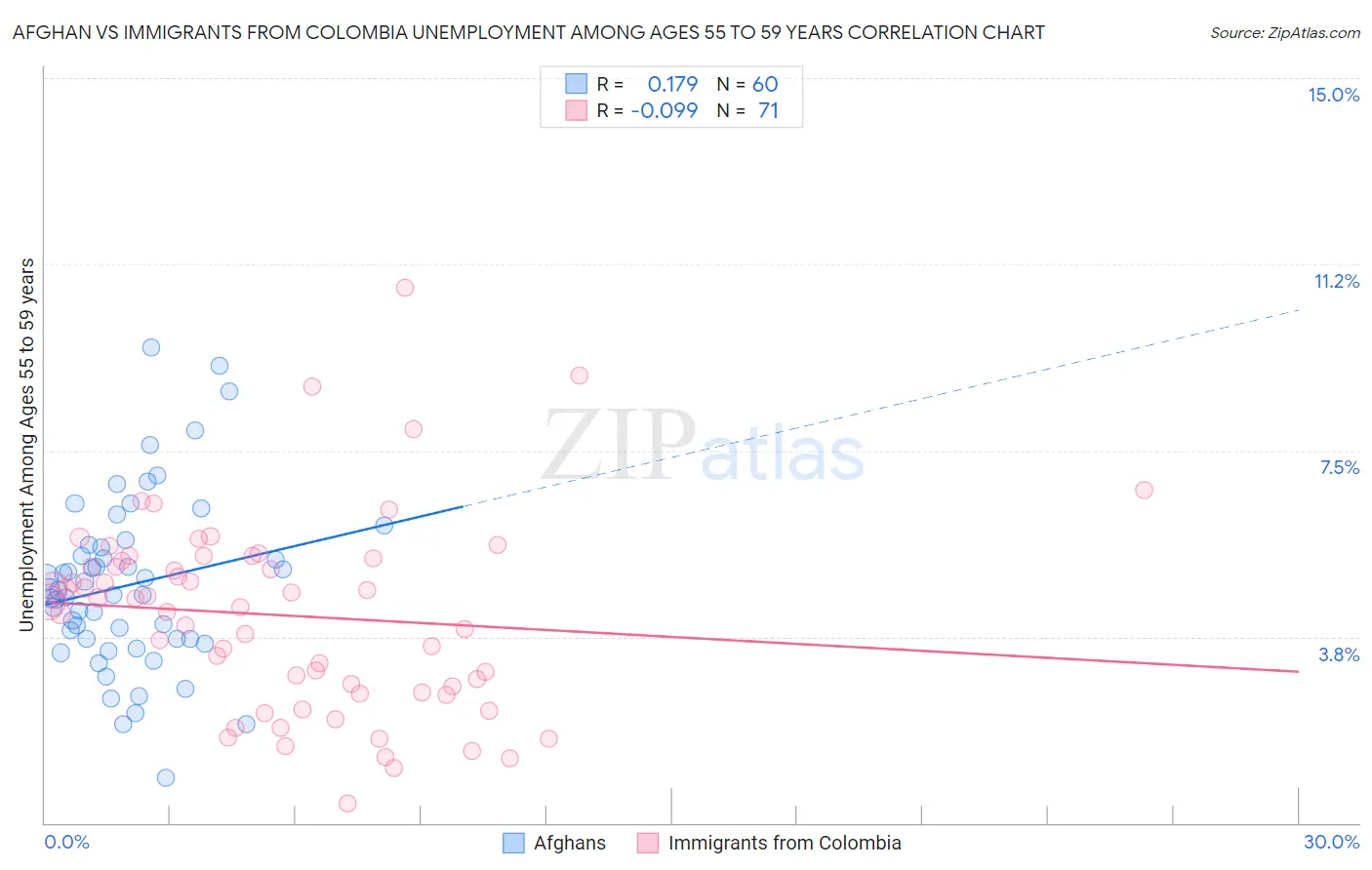 Afghan vs Immigrants from Colombia Unemployment Among Ages 55 to 59 years