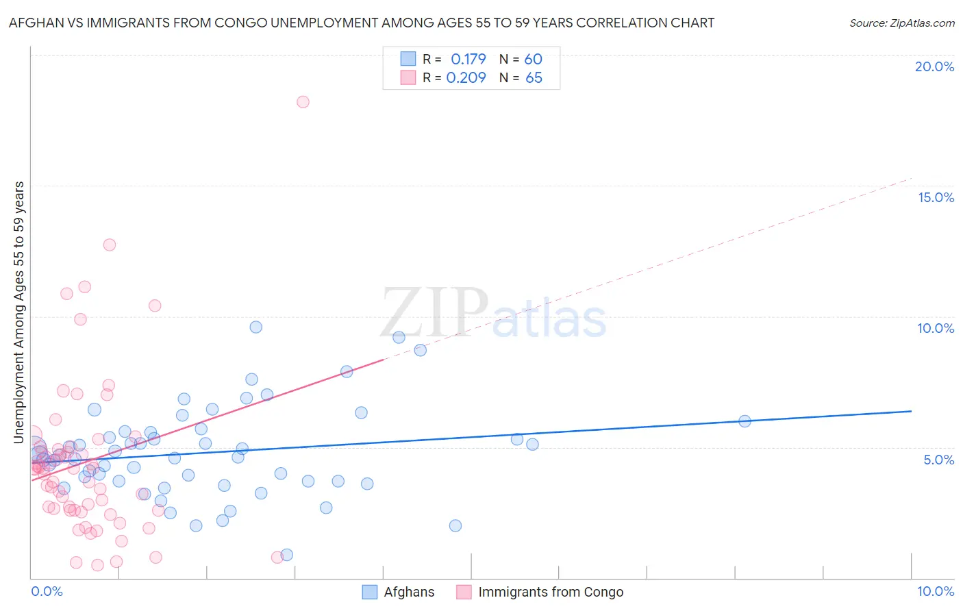 Afghan vs Immigrants from Congo Unemployment Among Ages 55 to 59 years