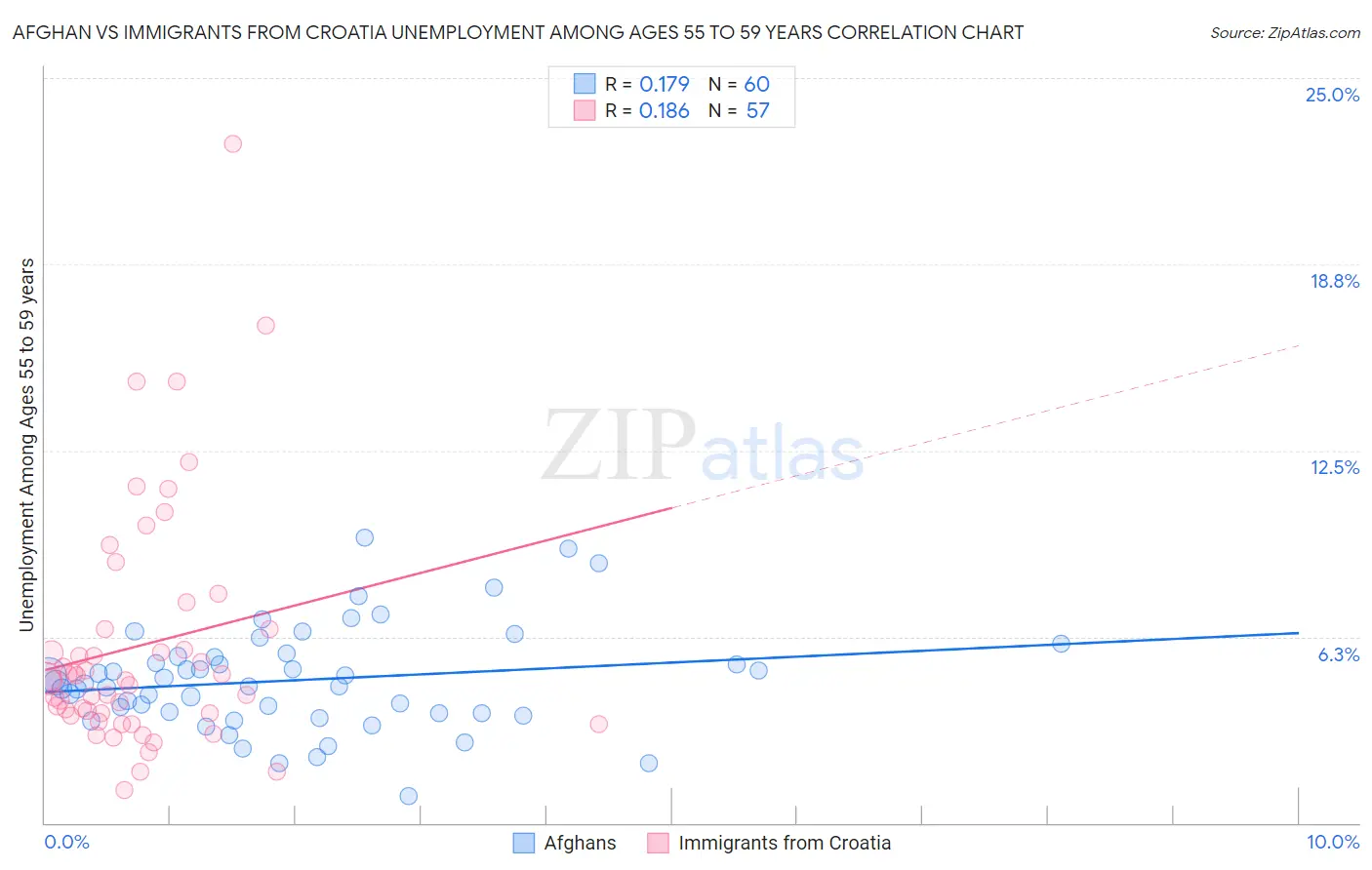 Afghan vs Immigrants from Croatia Unemployment Among Ages 55 to 59 years