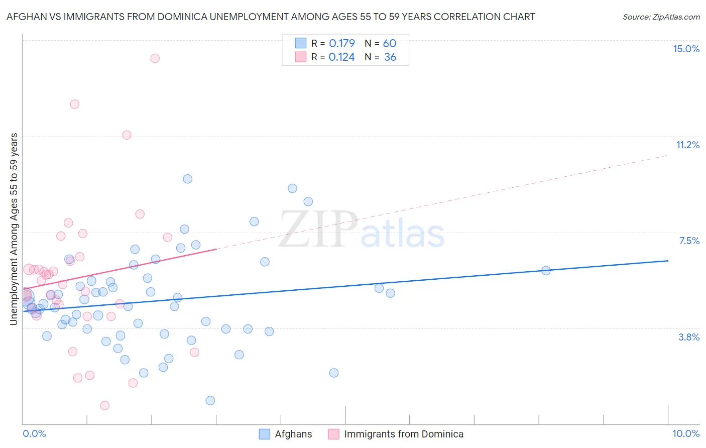 Afghan vs Immigrants from Dominica Unemployment Among Ages 55 to 59 years