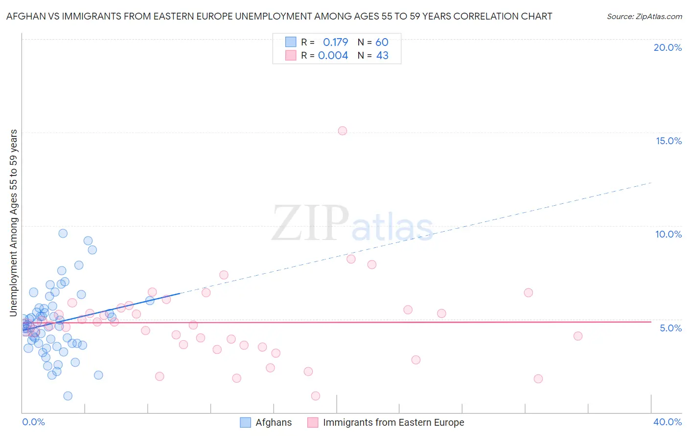 Afghan vs Immigrants from Eastern Europe Unemployment Among Ages 55 to 59 years