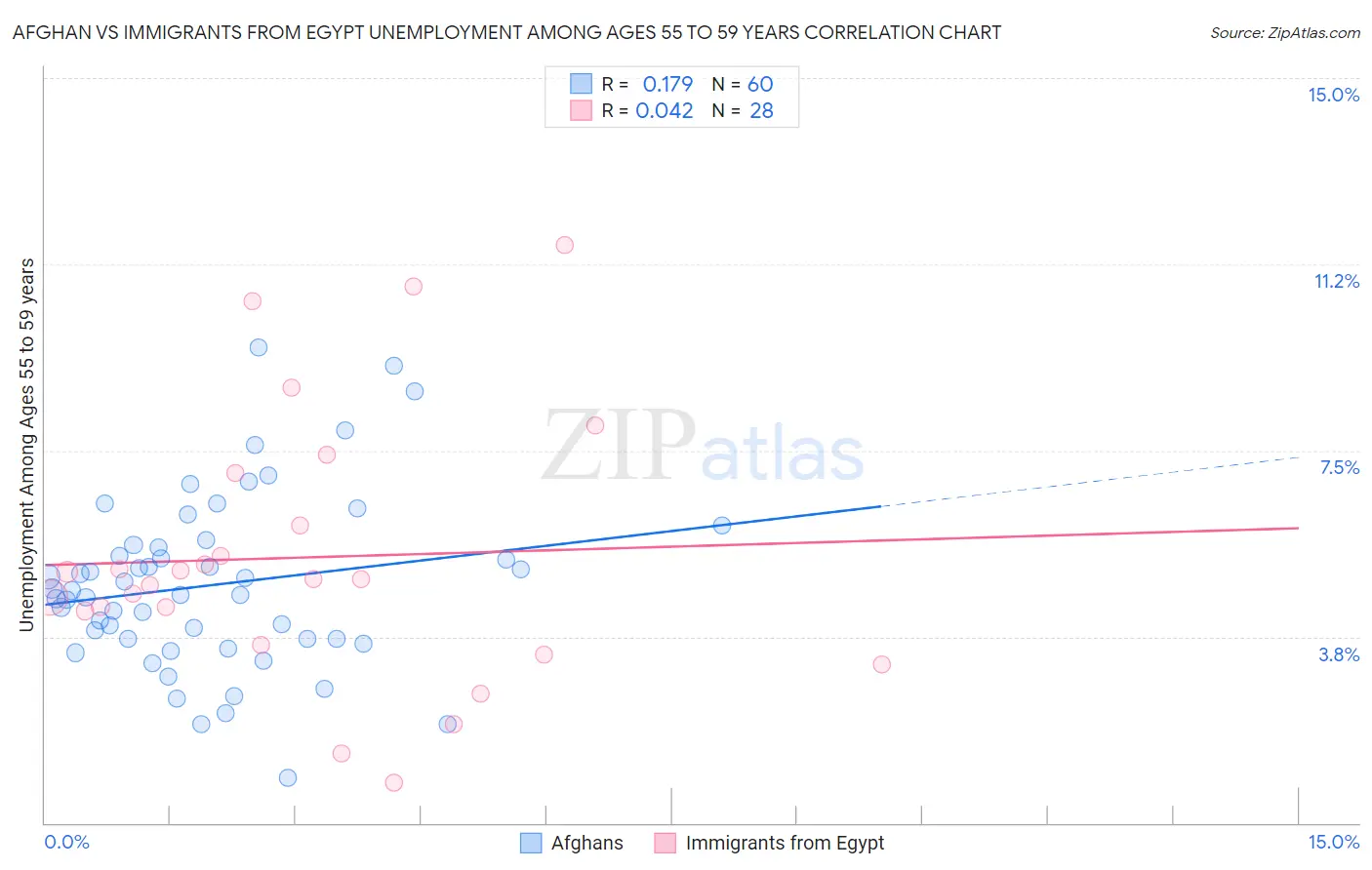 Afghan vs Immigrants from Egypt Unemployment Among Ages 55 to 59 years