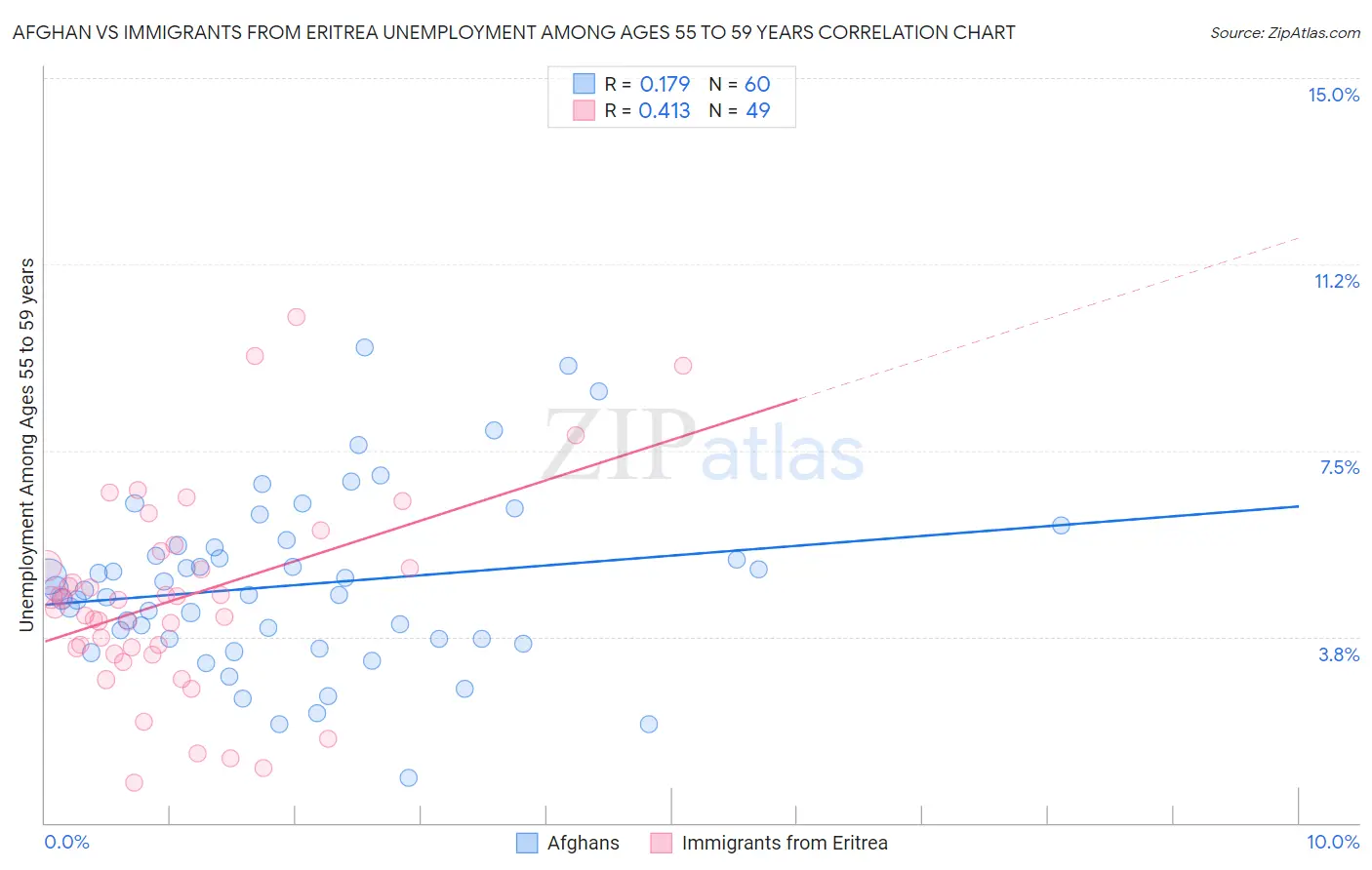 Afghan vs Immigrants from Eritrea Unemployment Among Ages 55 to 59 years