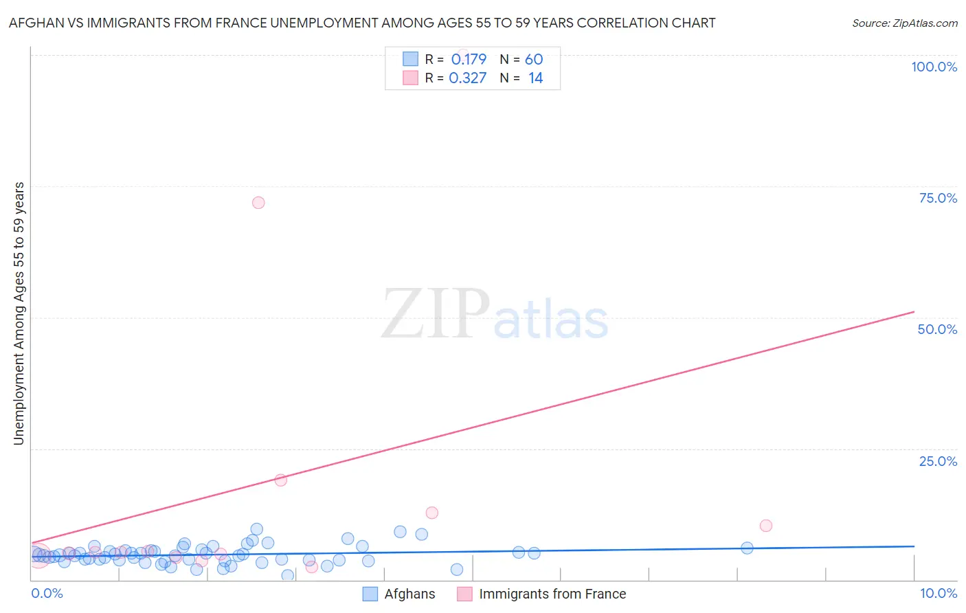 Afghan vs Immigrants from France Unemployment Among Ages 55 to 59 years