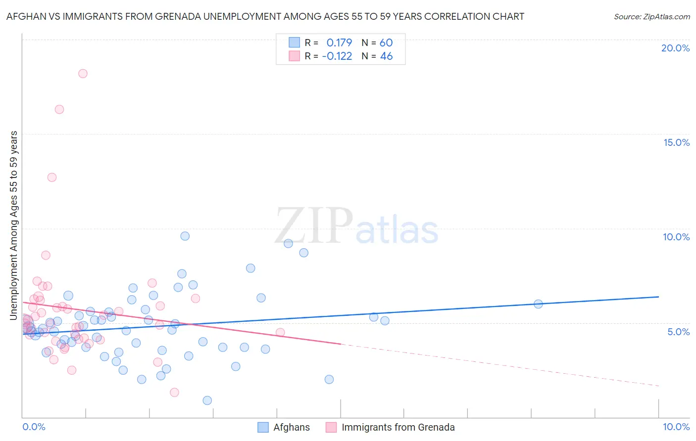 Afghan vs Immigrants from Grenada Unemployment Among Ages 55 to 59 years
