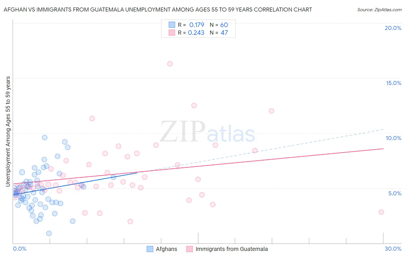 Afghan vs Immigrants from Guatemala Unemployment Among Ages 55 to 59 years
