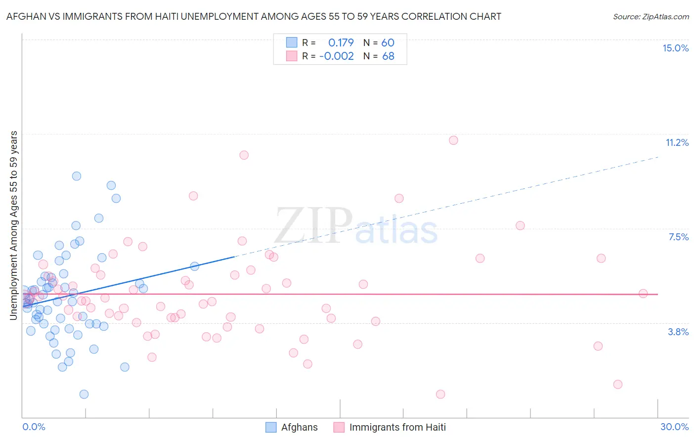 Afghan vs Immigrants from Haiti Unemployment Among Ages 55 to 59 years