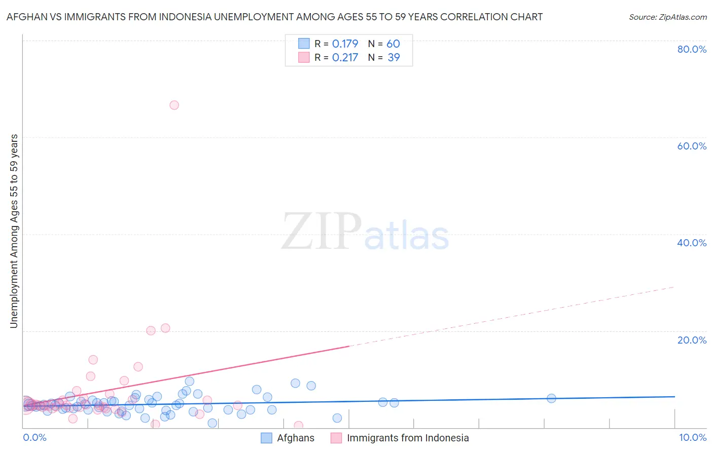 Afghan vs Immigrants from Indonesia Unemployment Among Ages 55 to 59 years